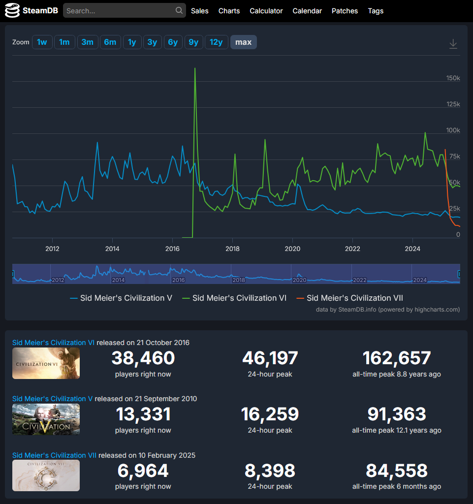 Civ VII player stats vs. Civ V & VI