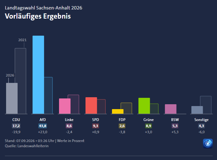 Saxony-Anhalt election results