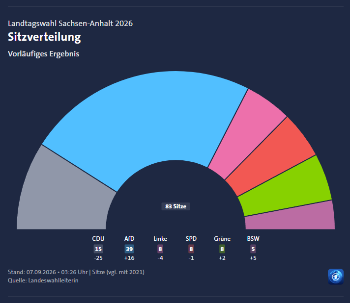 Saxony-Anhalt election results